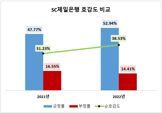 [시중은행 기획⑤] SC제일은행 지난해 호감도 큰 폭 상승…여성 관심은 낮은편