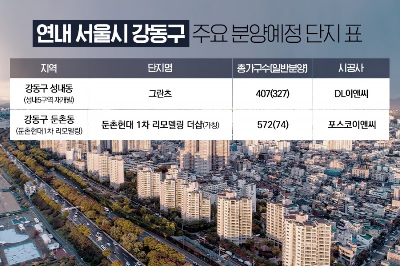 강남4구 유일 비규제 '강동구' 아파트 26주째 상승…DL이앤씨 등 귀추 주목