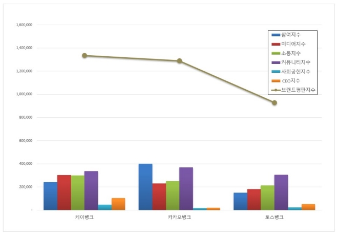 케이뱅크, 인터넷 전문은행 브랜드평판 4월 빅데이터 분석 톱