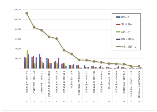 신한은행, 모바일뱅킹 브랜드평판 5월 빅데이터 분석 1위.... "평판지수 급등"