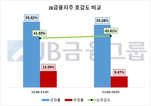 [금융지주 기획③] '주주가치 제고 총력' JB금융지주, 관심도 두자릿수 하락…호감도는 ↑