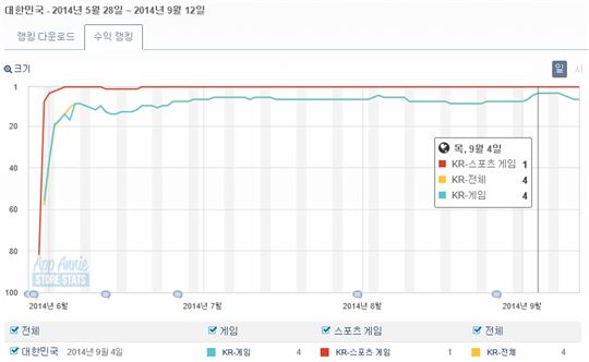 '피파온라인3M' 출시 이후 구글플레이 매출 순위 현황(자료 출처=앱애니)