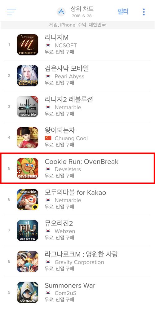 [이슈] 쿠키런: 오븐브레이크, 애플 앱스토어 게임 매출 톱5 올라