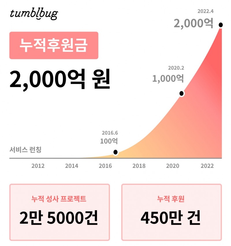 크라우드펀딩 플랫폼 텀블벅, 누적 후원 2000억 원 돌파