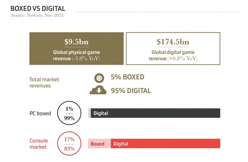 게임인더스트리가 발표한 지난해 디지털 및 실물 패키지 판매량 비교(출처=게임스인더스트리, 제임스 배첼러, 'GamesIndustry.biz presents…The Year In Numbers 2023' 기사 일부 발췌).