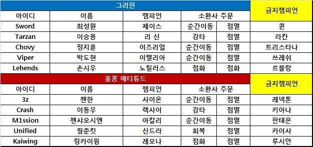 [롤드컵] 그리핀, 초반 위기 딛고 HKA 격파! 첫 승