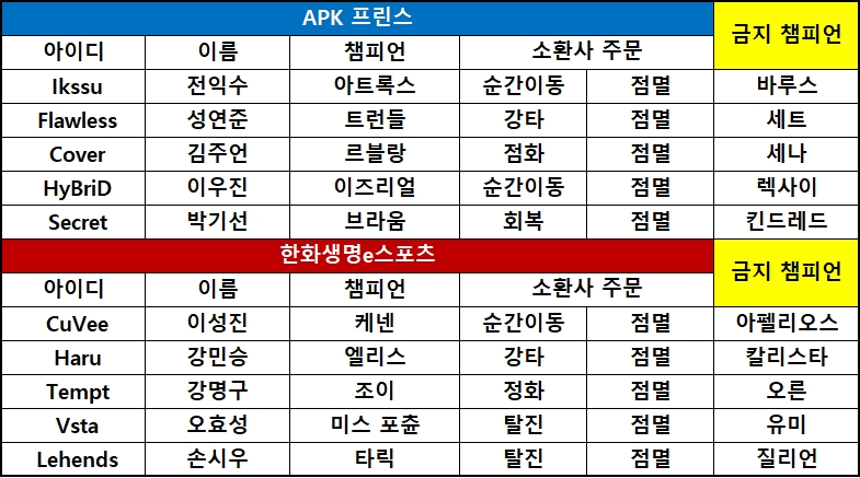 [롤챔스] 교전의 APK, 한화생명에 역전승! 시즌 6승째