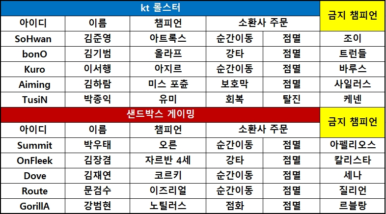 [롤챔스] kt, 샌드박스 완파하며 4위-PS 진출 확정