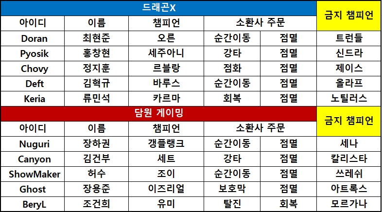 [롤챔스 준PO] 승리 공식 가동한 드래곤X, 담원에 압승…1-0