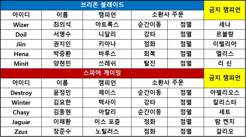 [롤 챌린저스 PO] 브리온, '지인' 키아나 앞세워 스피어에 1세트 완승