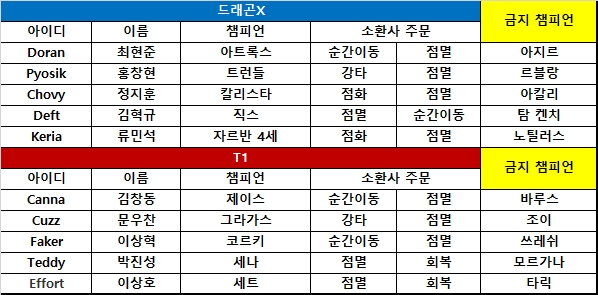 [롤챔스 PO] T1, '칸나' 김창동 활약에 2세트 승리…매치포인트 달성