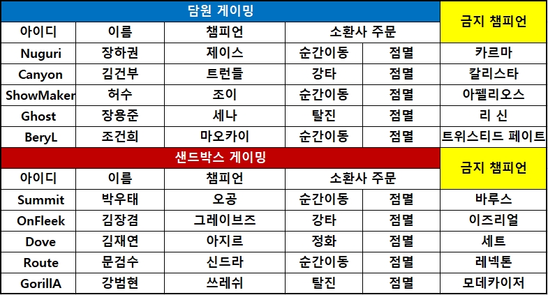 [롤챔스] '압도적' 담원, 24분 만에 샌드박스 제압…1-0