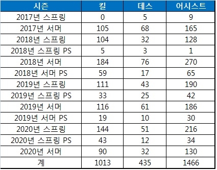 '로컨' 이동욱의 LPL 시즌별 성적(자료=lol.gamepedia.com 발췌).