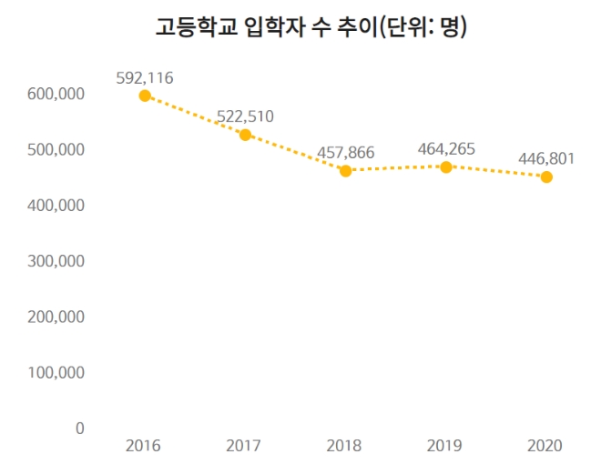 고등학교 입학자 수 추이(2016~2020) / 자료제공=통계청
