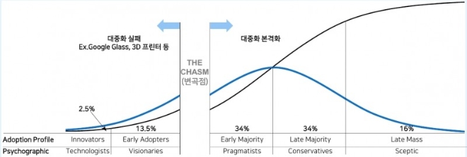 기술의 확산 곡선 & Chasm: 좋은 기술이 대중화에 꼭 성공하는 것은 아님. Chasm을 뛰어 넘어야 대중화가 본격화, 자료: Rogers(1963)