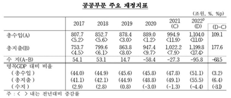공공부문 재정지표 추이(한국은행자료)