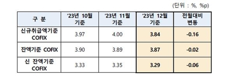 '주담대 변동금리 기준' 코픽스, 넉달만에 내려…12월 0.16%p↓                    (자료=은행연합회 제공)