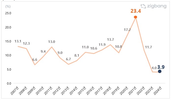 [그림1] 2007년~2024년 전국 연도별 아파트 매매 신고가 비율 (단위: %)(직방 제공)