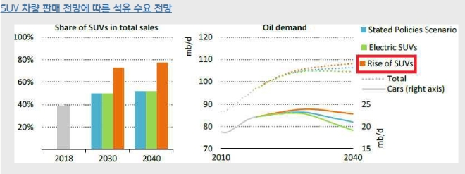 (자료=키움증권)SUV 파량 판매 전망에 따른 석유 수요 전망
