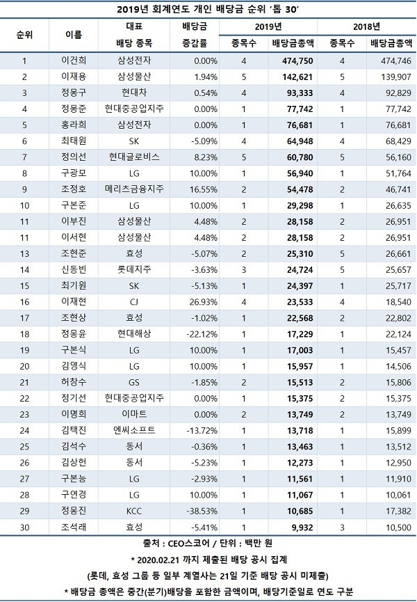 삼성 이건희·이재용 부자, 올해도 배당 1·2위…합친 배당금만 6174억원