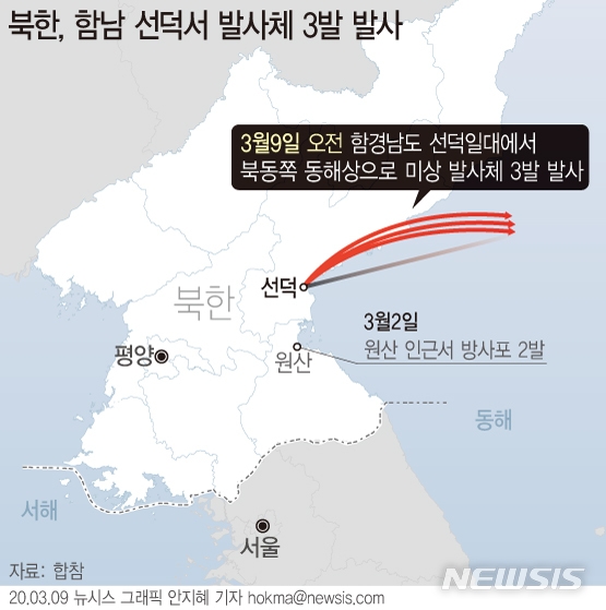 합동참모본부는 9일 오전 &quot;우리 군은 오늘 오전 북한 함경남도 선덕 일대에서 북동쪽 동해상으로 발사된 미상 발사체 3발을 포착했다&quot;고 밝혔다.
