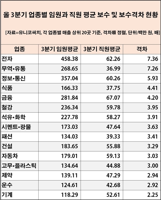 (자료:한국CXO연구소) 업종별 임원과 직원 평균보수 및 보수격차