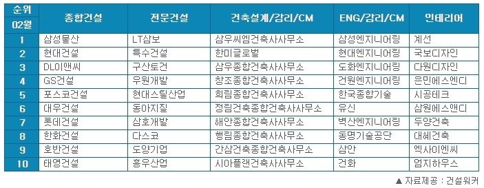 건설사, 삼성물산·현대건설·DL이앤씨·GS건설 빅4…취업인기