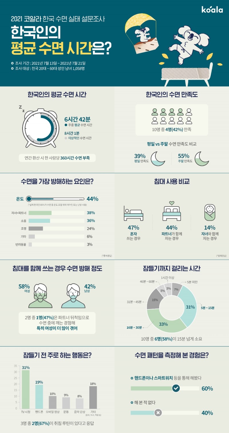 호주 홈퍼니처 기업 ‘코알라’가 발표한 ‘2021 코알라 한국 수면 실태 설문조사’ 인포그래픽