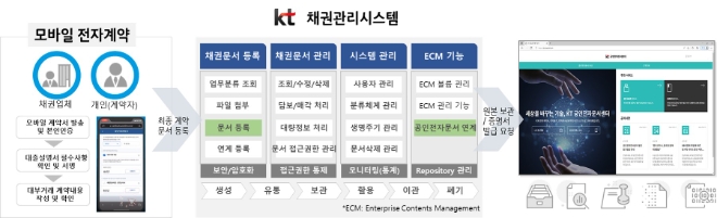 KT는 대부업체의 채권관리를 디지털화 하는 전자문서 DX(디지털 전환)서비스를 시작한다고 25일 밝혔다. 사진은 채권문서관리시스템 서비스 구성도. (사진 = KT 제공)