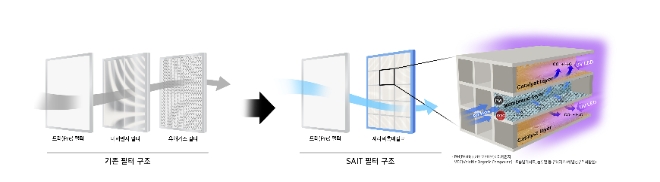 삼성전자 SAIT(Samsung Advanced Institute of Technology)는 하나의 필터로 미세먼지와 유해가스를 동시에 제거하고, 간단한 물 세척만으로 최대 20년동안 사용할 수 있는 신기술을 개발했다고 16일 밝혔다. 사진은 삼성전자 SAIT가 개발한 신개념 공기정화 필터 기술 그래픽 . (사진 = 삼성전자 제공)