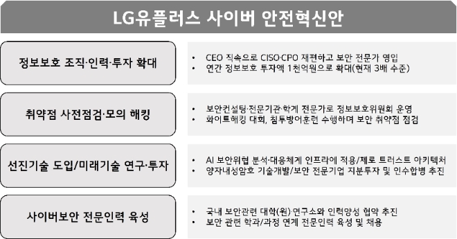 LG유플러스는 개인정보보호와 디도스(DDoS) 등 사이버 공격에 대응하고 보안과 품질 등 기본을 강화하는 ‘사이버 안전혁신안’을 16일 발표했다. 다음은 LG유플러스 사이버 안전혁신안. (표 = LG유플러스 제공)