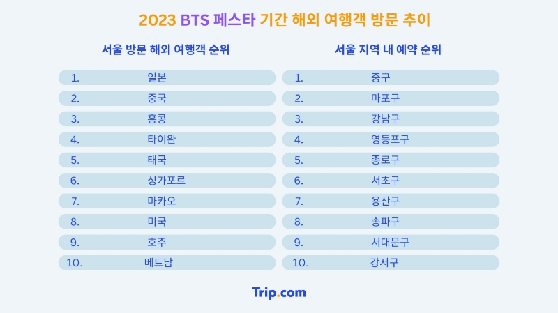 2023 BTS 페스타 기간 해외 여행객 방문 추이(사진제공 = 트립닷컴)