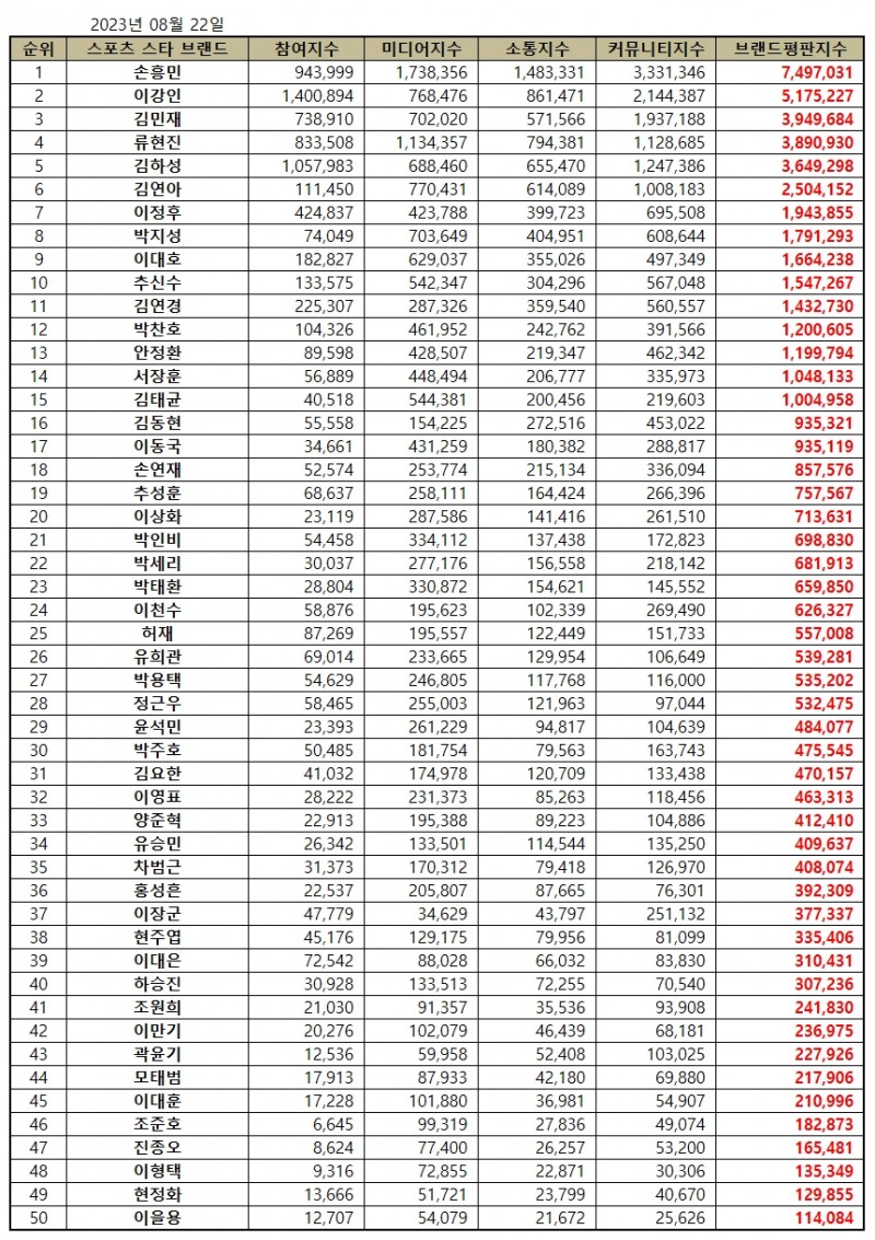 [브랜드평판] 손흥민, 스포츠 스타  2023년 8월...1위