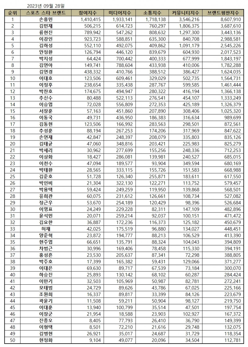 [브랜드평판] 손흥민, 스포츠 스타 2023년 9월...1위