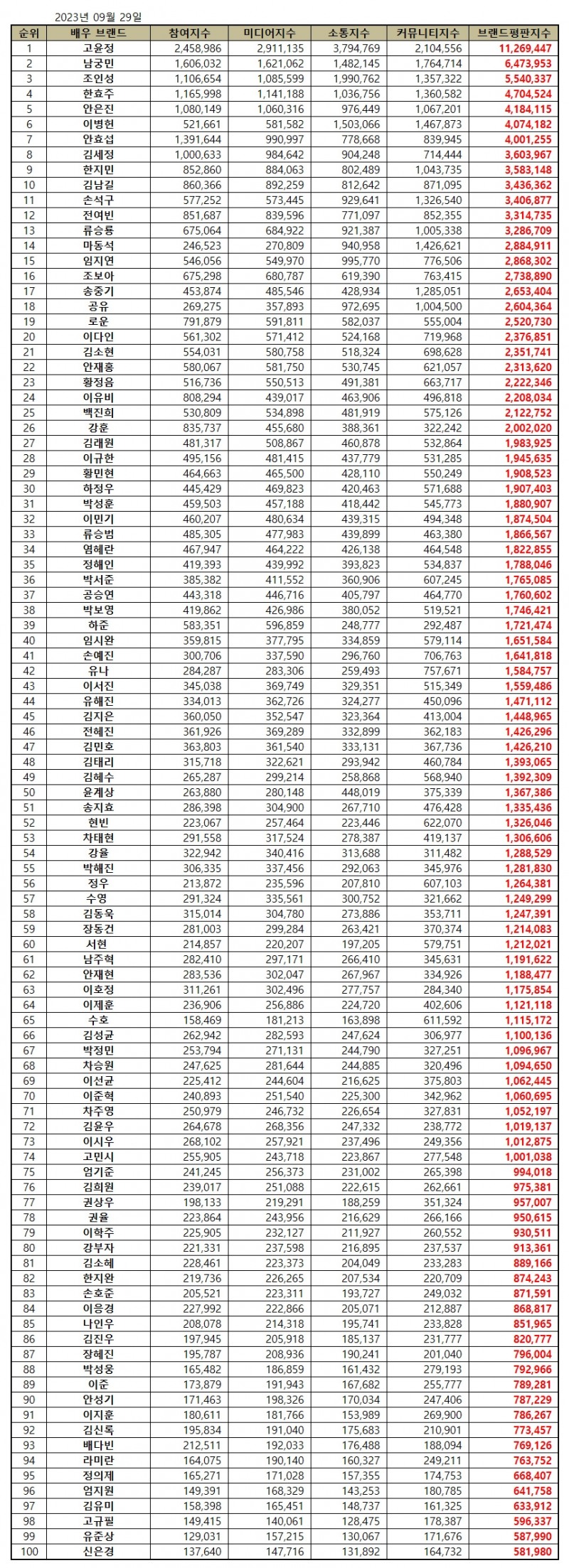 [브랜드평판] 고윤정, 배우 브랜드 2023년 9월...1위