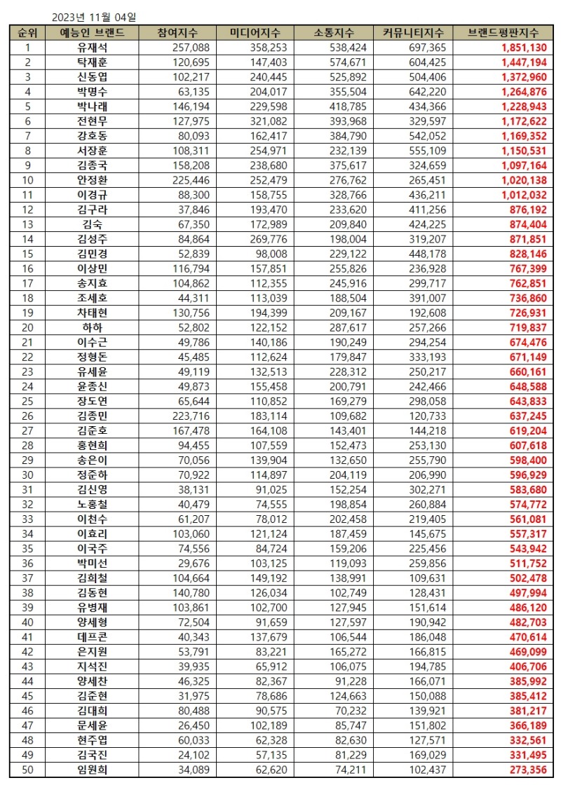 [브랜드평판] 유재석, 예능방송인 2023년 11월...1위