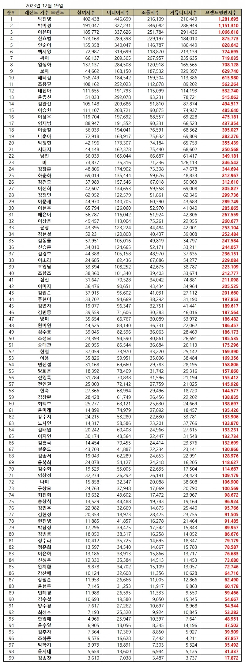 [브랜드평판] 박진영, 레전드 가수  2023년 12월...1위