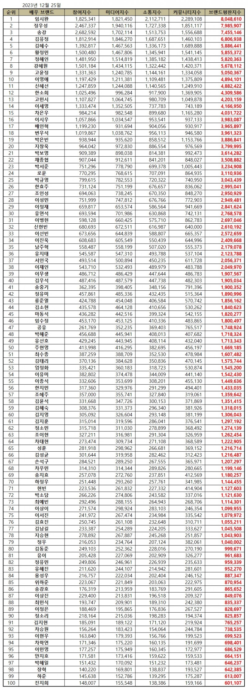 [브랜드평판] 임시완, 배우  브랜드 2023년 12월...1위