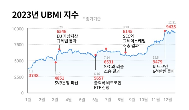 두나무, "업비트 시장대표지수 UBMI 2배 이상 상승"