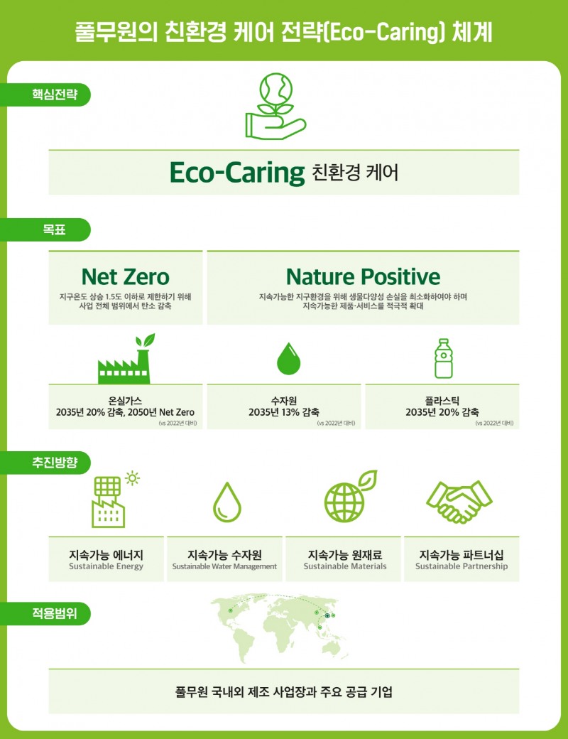 풀무원 ‘친환경 케어(Eco-Caring)’ 전략 체계도. 풀무원은 2050년까지 온실가스 순 배출량을 0으로 만드는 넷 제로(Net Zero, 탄소중립)와 생물 다양성 보존을 중심으로 한 네이처 포지티브(Nature Positive)를 추진하며 기후 위기와 생물 다양성 위기 대응에 앞장선다. [풀무원 제공]