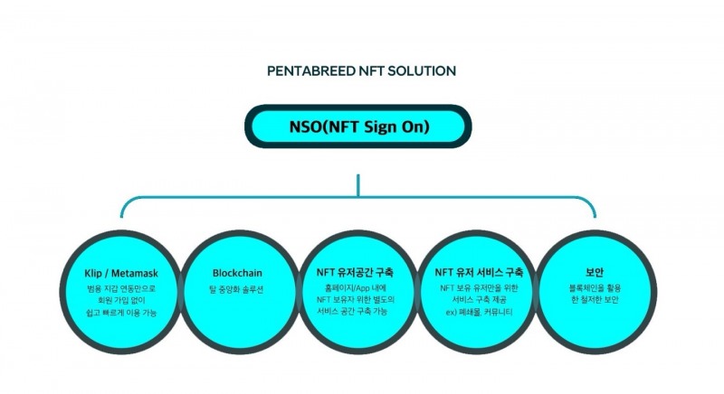 엔피 자회사 펜타브리드, NFT 통합 멤버십 플랫폼 서비스 관련 특허 등록