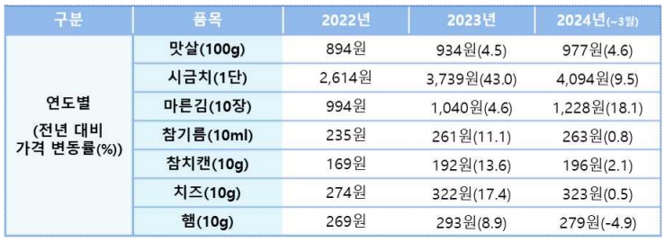 김밥 재료 평균 판매가격 변동 추이 [자료=한국소비자원 참가격]