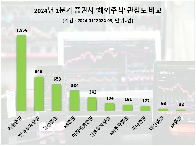 키움증권, 1분기 투자자 '해외주식' 포스팅 수 1위…한국투자증권·삼성증권 순
