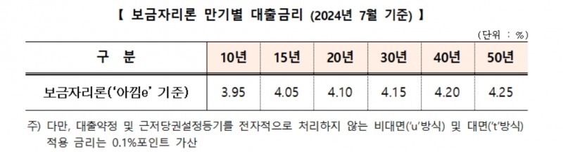 한국주택금융공사, 7월 보금자리론 금리 0.1% 포인트 인하