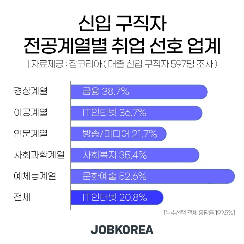 신입 구직자 이공계 ‘it인터넷 경상계 ‘금융 취업 선호