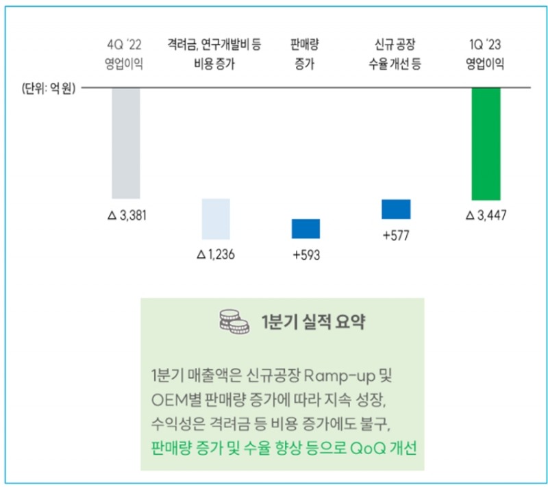 SK이노베이션 '23년 1분기 실적자료 중 SK온 부분