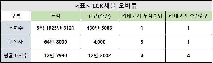 LCK 41주차 주간조회수 430만…e스포츠 인기 1위