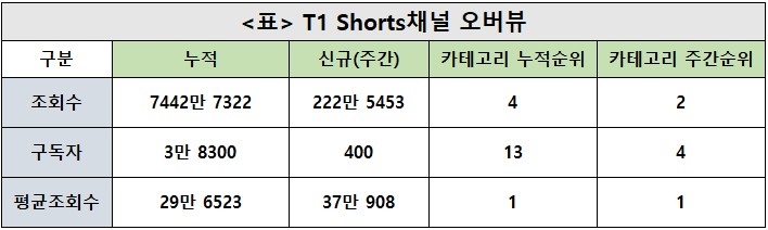 T1 쇼츠, 41주차 주간조회수 222만…e스포츠 인기 2위