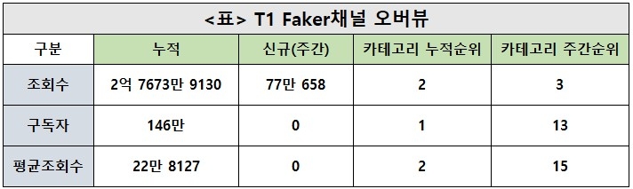 T1 페이커, 41주차 주간조회수 77만…e스포츠 인기 3위
