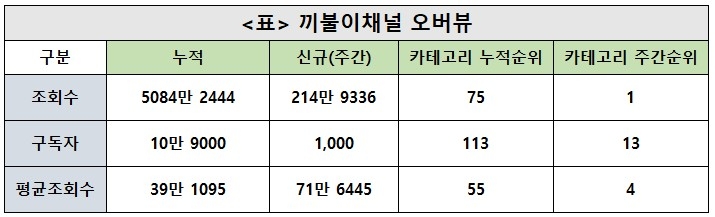 끼불이채널, 43주차 주간조회수 214만…V로그/소통 인기 1위